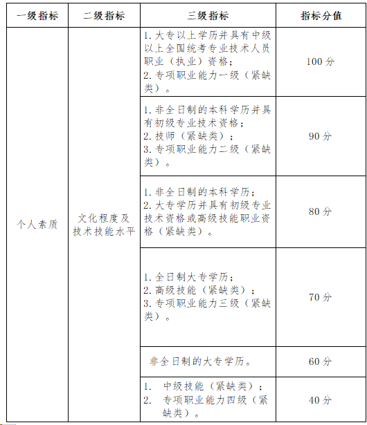 想要入深戶的收好了！為你準(zhǔn)備了2019年深圳積分入戶積分表
