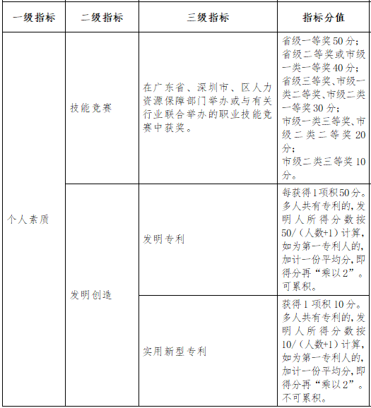 想要入深戶的收好了！為你準(zhǔn)備了2019年深圳積分入戶積分表