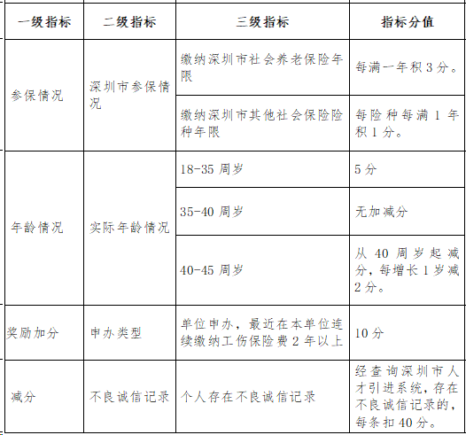 想要入深戶的收好了！為你準(zhǔn)備了2019年深圳積分入戶積分表